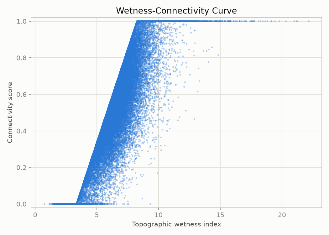 Example Wetness-Connectivity Curve plot