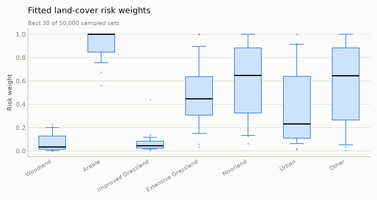 Example weight boxplot from the diagnostic plots folder